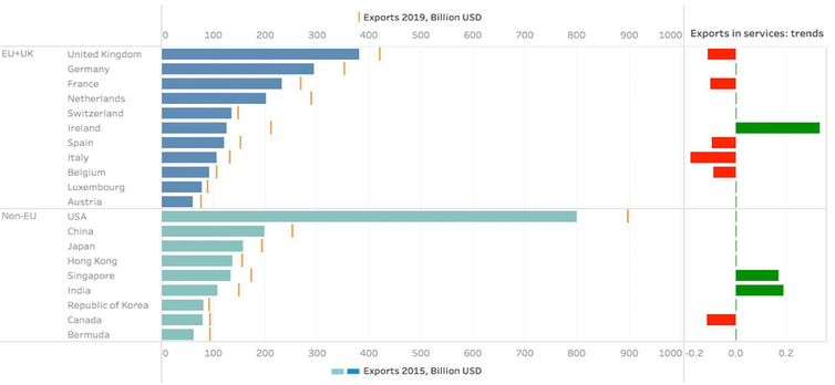 Exportations de services par pays entre 2015 et 2019.